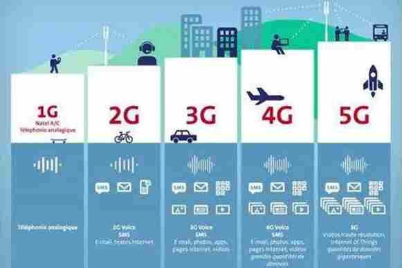 從1G到5G 移動(dòng)通信的改變過程